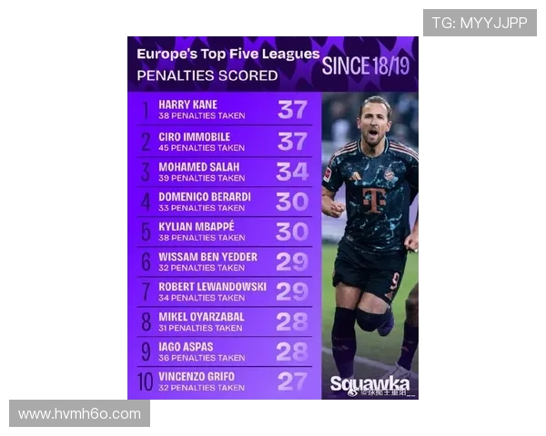 欧洲五大联赛射手榜前十名凯恩独占鳌头姆巴佩紧追不舍